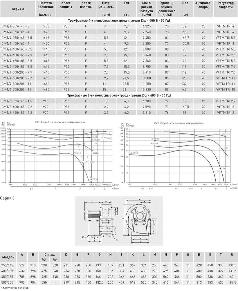 Центробежный вентилятор Soler Palau CMT/6-450/185-2,2