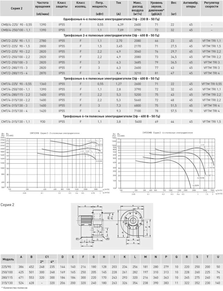 Центробежный вентилятор Soler Palau CMT/4-250/100-1,1