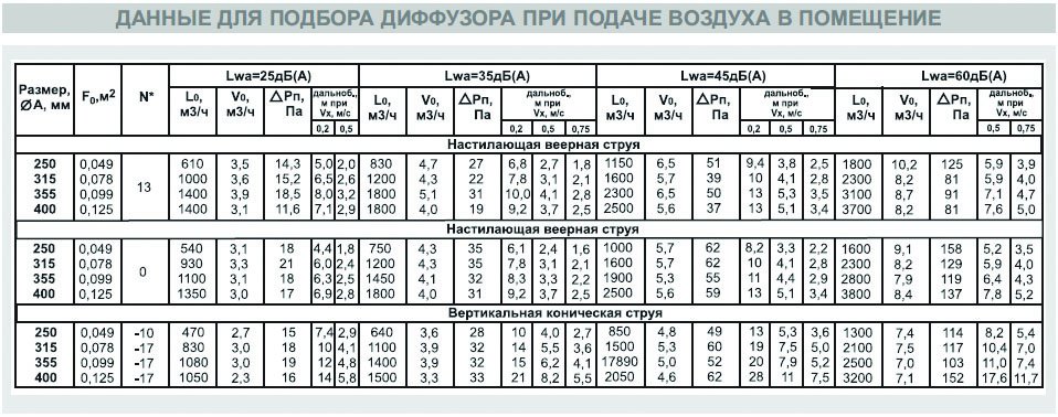 ДФА-595х595/250 new диффузор веерный — Диаграммы подбора