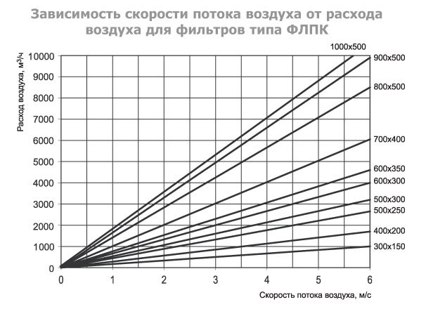 ФЛПК-500x250 фильтр кассетный с фильтрующей вставкой EU4 — Диаграммы подбора