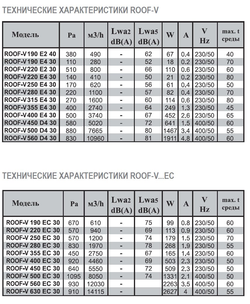 ROOF-H-225 E2 30 вентилятор крышный — Диаграммы подбора